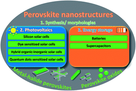 Graphical abstract: Perovskite nanostructures for photovoltaic and energy storage devices