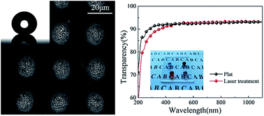 Graphical abstract: Durable and robust transparent superhydrophobic glass surfaces fabricated by a femtosecond laser with exceptional water repellency and thermostability