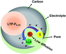 Graphical abstract: Anchor and activate sulfide with LiTi2(PO4)2.88F0.12 nano spheres for lithium sulfur battery application