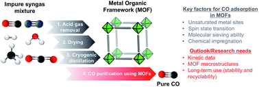 Graphical abstract: The use of metal–organic frameworks for CO purification