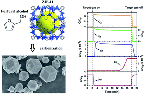 Graphical abstract: Metal–organic framework derived nanoporous carbons with highly selective adsorption and separation of xenon