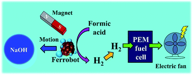 Graphical abstract: Formic acid powered reusable autonomous ferrobots for efficient hydrogen generation under ambient conditions