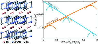 Graphical abstract: Observation of valence band crossing: the thermoelectric properties of CaZn2Sb2–CaMg2Sb2 solid solution