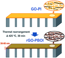 Graphical abstract: Highly permeable thermally rearranged polymer composite membranes with a graphene oxide scaffold for gas separation