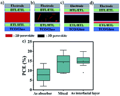 Graphical abstract: Recent progress in 2D/quasi-2D layered metal halide perovskites for solar cells
