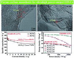 Graphical abstract: 2D porous carbon nanosheets constructed using few-layer graphene sheets by a “medium-up” strategy for ultrahigh power-output EDLCs