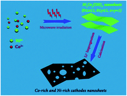 Graphical abstract: A general strategy for the synthesis of two-dimensional holey nanosheets as cathodes for superior energy storage