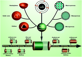 Graphical abstract: Tunable porous carbon spheres for high-performance rechargeable batteries