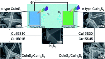Graphical abstract: Switchable synthesis of p- and n-type Cu–In–S grooved pyramid-like microcrystals for unassisted photoelectrochemical water splitting