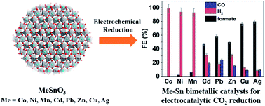 Graphical abstract: Stannate derived bimetallic nanoparticles for electrocatalytic CO2 reduction