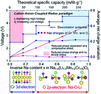Graphical abstract: Rational design of Na(Li1/3Mn1/2Cr1/6)O2 exhibiting cation–anion-coupled redox reactions with superior electrochemical, thermodynamic, atomic, and chemomechanical properties for advanced sodium-ion batteries