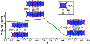 Graphical abstract: On the dynamics of transition metal migration and its impact on the performance of layered oxides for sodium-ion batteries: NaFeO2 as a case study