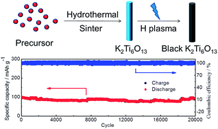 Graphical abstract: Hydrogen plasma reduced potassium titanate as a high power and ultralong lifespan anode material for sodium-ion batteries