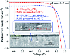 Graphical abstract: Nb-doped amorphous titanium oxide compact layer for formamidinium-based high efficiency perovskite solar cells by low-temperature fabrication