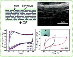 Graphical abstract: Electrolyte-assisted hydrothermal synthesis of holey graphene films for all-solid-state supercapacitors