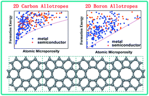 Graphical abstract: Microporosity as a new property control factor in graphene-like 2D allotropes