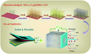 Graphical abstract: Core/shell design of efficient electrocatalysts based on NiCo2O4 nanowires and NiMn LDH nanosheets for rechargeable zinc–air batteries
