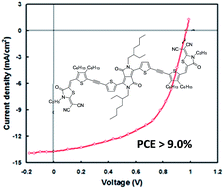 Graphical abstract: A non-fullerene all small molecule solar cell constructed with a diketopyrrolopyrrole-based acceptor having a power conversion efficiency higher than 9% and an energy loss of 0.54 eV
