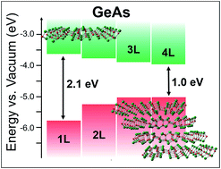 Graphical abstract: Two-dimensional GeAs with a visible range band gap