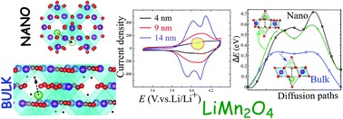 Graphical abstract: Understanding the loss of electrochemical activity of nanosized LiMn2O4 particles: a combined experimental and ab initio DFT study