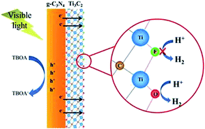 Graphical abstract: g-C3N4/Ti3C2Tx (MXenes) composite with oxidized surface groups for efficient photocatalytic hydrogen evolution
