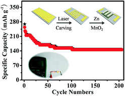 Graphical abstract: An aqueous Zn–MnO2 rechargeable microbattery