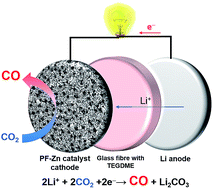 Graphical abstract: A porous Zn cathode for Li–CO2 batteries generating fuel-gas CO