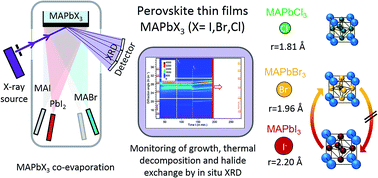 Graphical abstract: Thermal stability and miscibility of co-evaporated methyl ammonium lead halide (MAPbX3, X = I, Br, Cl) thin films analysed by in situ X-ray diffraction