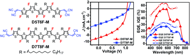 Graphical abstract: F-Substituted oligothiophenes serve as nonfullerene acceptors in polymer solar cells with open-circuit voltages >1 V