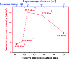 Graphical abstract: Layer-to-layer distance determines the performance of 3D bio-electrochemical lamellar anodes in microbial energy transduction processes
