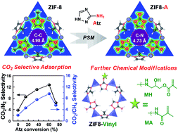 Graphical abstract: Synthesis of amine-functionalized ZIF-8 with 3-amino-1,2,4-triazole by postsynthetic modification for efficient CO2-selective adsorbents and beyond