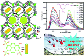 Graphical abstract: Dual-emission MOF⊃dye sensor for ratiometric fluorescence recognition of RDX and detection of a broad class of nitro-compounds