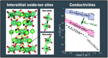 Graphical abstract: Oxide-ion conduction via interstitials in scheelite-type LaNbO4: a first-principles study