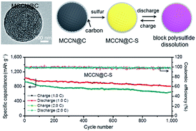Graphical abstract: Engineering multi-chambered carbon nanospheres@carbon as efficient sulfur hosts for lithium–sulfur batteries