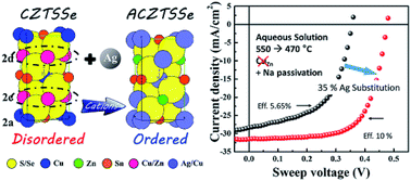 Graphical abstract: The role of Ag in aqueous solution processed (Ag,Cu)2ZnSn(S,Se)4 kesterite solar cells: antisite defect elimination and importance of Na passivation