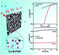 Graphical abstract: Superhydrophilic amorphous Co–B–P nanosheet electrocatalysts with Pt-like activity and durability for the hydrogen evolution reaction