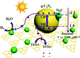 Graphical abstract: Multi-functional Ni3C cocatalyst/g-C3N4 nanoheterojunctions for robust photocatalytic H2 evolution under visible light