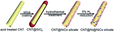Graphical abstract: CNT@Ni@Ni–Co silicate core–shell nanocomposite: a synergistic triple-coaxial catalyst for enhancing catalytic activity and controlling side products for Li–O2 batteries