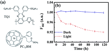 Graphical abstract: Light-induced degradation of fullerenes in organic solar cells: a case study on TQ1:PC71BM