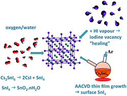 Graphical abstract: Ambient-air-stable inorganic Cs2SnI6 double perovskite thin films via aerosol-assisted chemical vapour deposition