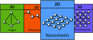Graphical abstract: Metal–organic framework nanosheets (MONs): a new dimension in materials chemistry