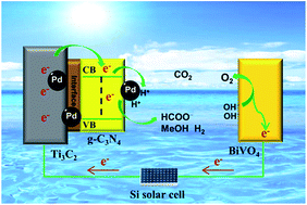 Graphical abstract: Highly efficient photoelectrocatalytic reduction of CO2 on the Ti3C2/g-C3N4 heterojunction with rich Ti3+ and pyri-N species