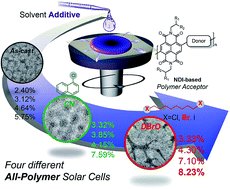 Graphical abstract: Engineering the morphology via processing additives in multiple all-polymer solar cells for improved performance