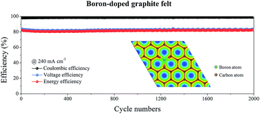 Graphical abstract: Highly efficient and ultra-stable boron-doped graphite felt electrodes for vanadium redox flow batteries