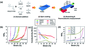 Graphical abstract: Increasing the thermoelectric power factor of solvent-treated PEDOT:PSS thin films on PDMS by stretching