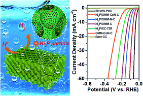 Graphical abstract: Highly active and stable electrocatalyst of Ni2P nanoparticles supported on 3D ordered macro-/mesoporous Co–N-doped carbon for acidic hydrogen evolution reaction