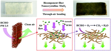Graphical abstract: Multifunctional polyethylene (PE)/polypropylene (PP) bicomponent fiber filter with anchored nanocrystalline MnO2 for effective air purification