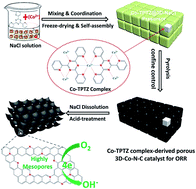 Graphical abstract: Boosting the oxygen reduction activity of a three-dimensional network Co–N–C electrocatalyst via space-confined control of nitrogen-doping efficiency and the molecular-level coordination effect