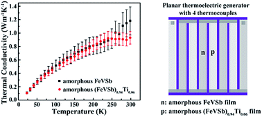 Graphical abstract: FeVSb-based amorphous films with ultra-low thermal conductivity and high ZT: a potential material for thermoelectric generators