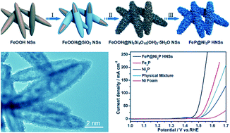 Graphical abstract: Construction of hierarchical FeP/Ni2P hollow nanospindles for efficient oxygen evolution